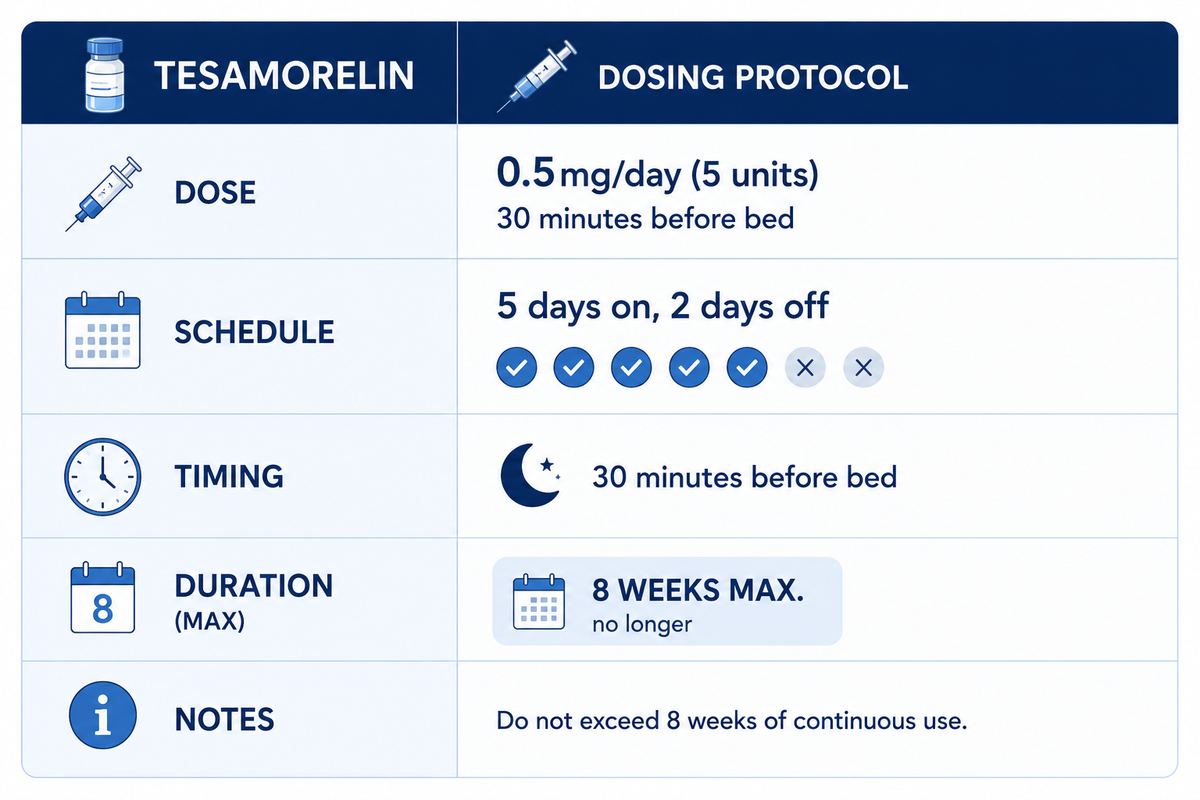 Tesamorelin dosing protocol
