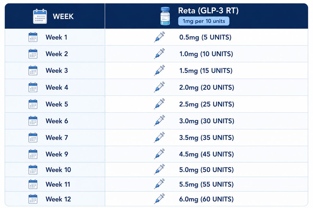 Weekly Reta dosing schedule, weeks 1 to 12
